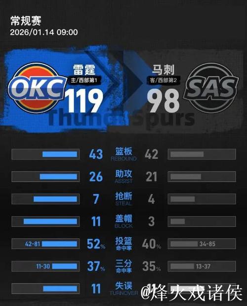 亚历山大34分力压文班亚马17+7 雷霆击败马刺豪取4连胜 亚历山大34分力压文班亚马17+7 雷霆击败马刺豪取4连胜