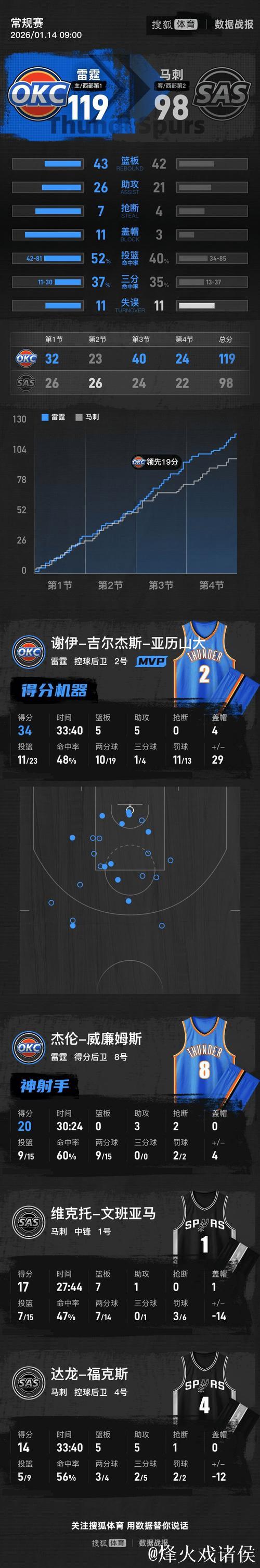 亚历山大34分力压文班亚马17+7 雷霆击败马刺豪取4连胜 亚历山大34分力压文班亚马17+7 雷霆击败马刺豪取4连胜