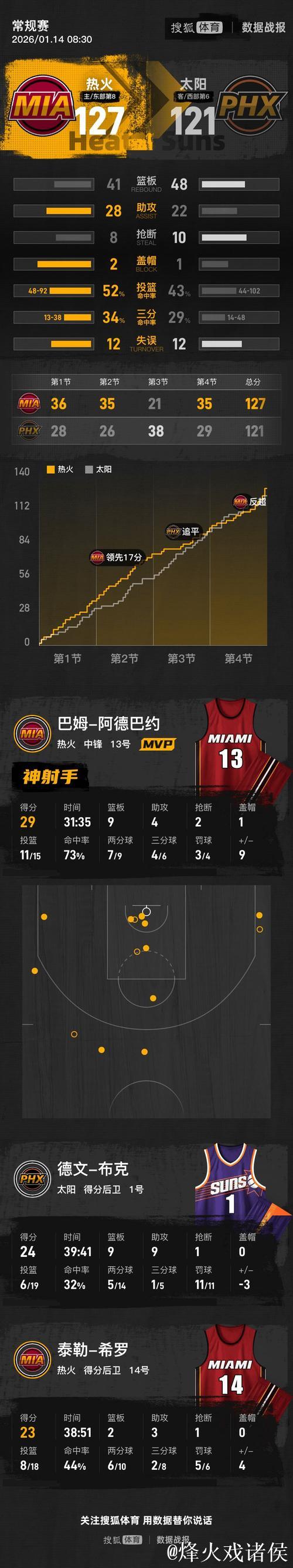 阿德巴约29+9布克准三双 热火击败太阳终结3连败 阿德巴约29+9布克准三双 热火击败太阳终结3连败