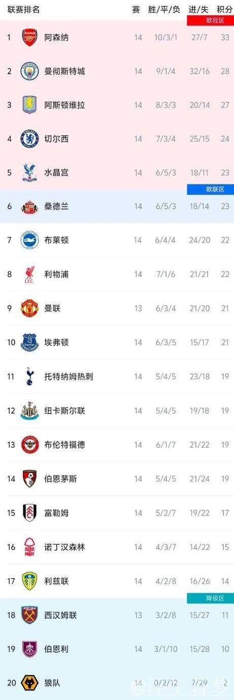 英超维拉胜布莱顿升至第三，阿森纳曼城继续领跑